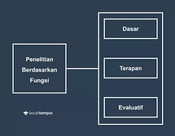 Contohnya, suatu studi longitudinal tentang proses menjadi manajer, yaitu mulai dari bawahan sampai taraf manajer kecenderungan konsumerisme Metode Penelitian Pengertian Jenis Dan Contohnya Pdf
