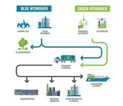 The ambition for green hydrogen from the ec is clear. Thinking About A Green Hydrogen Future The Baltics And Beyond