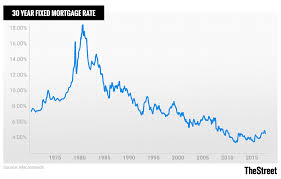 15 Year Mortgage Rates History News Mortgage Information