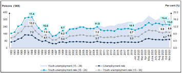 The unemployment rate in malaysia for december 2020 has remained unchanged at 4.8% since november 2020, according to the latest data from the department of statistics malaysia (dosm). Department Of Statistics Malaysia Official Portal