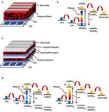 I currently have a corsair tx series tx550m 550w, it has 1 8 pin port and 3 6 pin ports. Frontiers Polymer Solar Cells Interfacial Processes Related To Performance Issues Chemistry