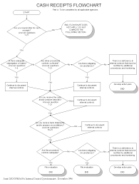 State Of Connecticut Accountability Directive Number 1