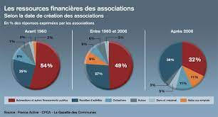 En dehors de ces subventions, aides techniques et matérielles approuvées préalablement, la municipalité n'interviendra pas financièrement ou matériellement dans le déroulement de la vie associative. Enquete Les Baisses De Financements Publics Aux Associations Se Confirment