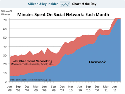 Chart Of The Day Facebooks Dominance Of Social
