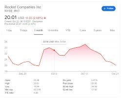 Rkt investment & stock information. Rkt Stock Price Rocket Companies Inc Set To Bounce From Support Amid Potential For Increased Lending