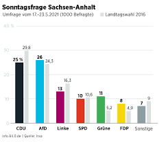 Etwa 1,8 millionen wahlberechtigte sind in dem ostdeutschen bundesland am kommenden sonntag aufgefordert, ihre stimme abzugeben. Schock Umfrage Afd Uberholt Cdu In Sachsen Anhalt Regional Bild De