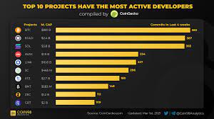 Top 10 Projects Have The Most Active Developers In 2021 Development Top Cryptocurrency 10 Things