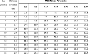 Growth Chart Of The Mgsd Measurements Mm Showing The