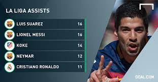 Showing assists, time on pitch and the shots on and off target. Luis Suarez Barcelona S Highest Scoring Uruguayan Tops Goals And Assist Charts Goal Com