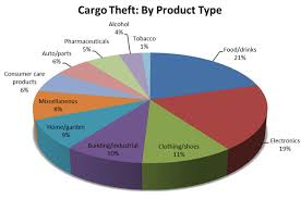 matchmaker cargo theft pie chart matchmaker logistics