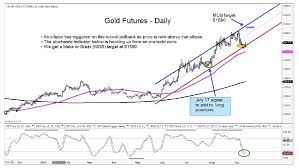 Gold Futures Holding Support Reversal Higher Next See It