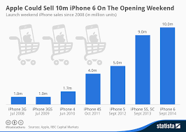 apples first day first show weekend sales from iphone 3gs