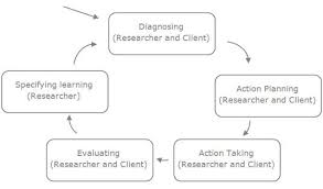 The methodology lets readers assess the reliability of your research. Action Research The Encyclopedia Of Human Computer Interaction 2nd Ed