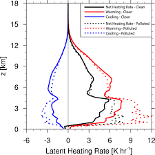 Dynamical Effects Of Aerosol Perturbations On Simulated Idealized Squall Lines In Monthly Weather Review Volume 142 Issue 3 2014 Kredit umožní i stahování neomezenou rychlostí. dynamical effects of aerosol