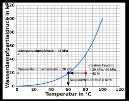 Luftfeuchtigkeit tabelle relative luftfeuchte in wohnraumen. Luftfeuchtigkeit Messen Welche Moglichkeiten Gibt Es