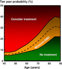 nogg management chart for osteoporosis showing the