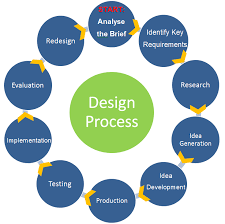 Design Process Png 735 729 Pixels Design Theory Design Process Idea Generation Techniques