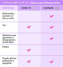 Alergias Y Covid 19 Claves Para Diferenciar Sus Sintomas Te Damos La Bienvenida A Ioma
