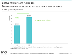 7 cost of mhealth app development. Healthcare Mobile App Development Features Cost Estimation More