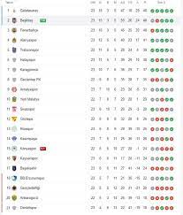 Puan durumu sekmesini tıklayarak da form, iç saha/dış saha ve altı/üstü kategorilerine göre sıralama tercihinde bulunabilirsiniz. Super Lig Puan Durumu 7 Subat Super Lig Siralamasi Guncel Puan Durumu Tablosu Ile 24 Hafta Fikstur Ve Mac Sonuclari Burada Son Dakika Spor Haberleri