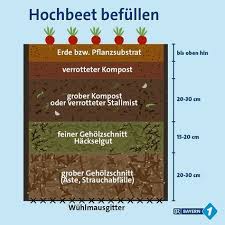 Biduum ist die software zur planung deines online dienstplans. Hochbeet Befullen Diese Schichten Kommen In Ein Hochbeet Container Gartenarbeit In 2021 Vertical Vegetable Gardens Raised Beds Vegetable Garden For Beginners
