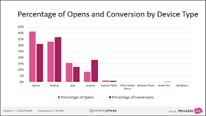 Email Marketing Chart Mobile Versus Desktop Conversions Chart Email Marketing Marketing