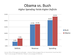 bush vs obama deficit chart trade setups that work