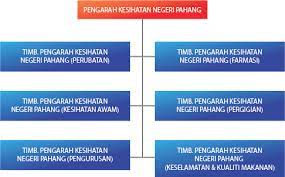 Unit aids/sti, jabatan kesihatan negeri pahang dengan kerjasama jabatan agama islam… jabatan kesihatan negeri pahang bersama kelab gabungan kebajikan dan rekreasi jkn pahang… Carta Organisasi