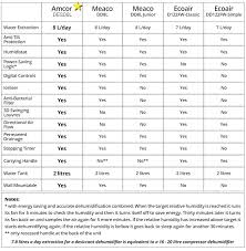 amcor 8l desiccant dehumidifier with ioniser and power saving humidistat for up to 5 bed house