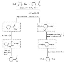 Write A Flowchart That Shows How To Separate P