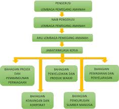 Carta organisasi jawatankuasa skpmg2 sekolah. Portal Rasmi Yayasan Waqaf Malaysia