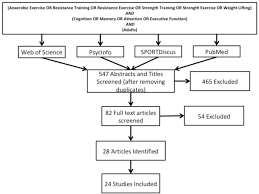 The small intestine absorbs most of the nutrients in your food, and your circulatory system passes them on to other parts of your body to store or use. Lifting Cognition A Meta Analysis Of Effects Of Resistance Exercise On Cognition Springerlink