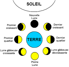 Durant son cycle, la lune va traverser le zodiaque. Calendrier Lunaire 2020 Dates Horaires Des Phases Lunaires Nouvelle Lune Premier Quartier Pleine Lun Phases Lunaires Calendrier Lunaire Pleine Lune