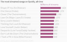 The Most Streamed Songs On Spotify All Time