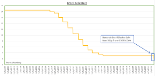 Brazil Central Bank Slashes Selic Rate 50bp Signals Future Cuts