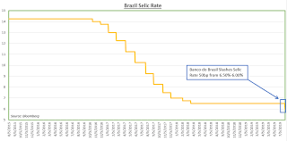 brazil central bank slashes selic rate 50bp signals future cuts