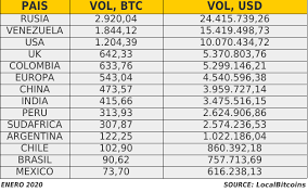 Y no es por la cantidad de dólares existentes (bolsa, mep, ccl, etc) sino porque hay más de 15 proveedores que cobran distintas comisiones, distintos dólares, y cotizan distinto. Venezuela Es Lider En America Latina En Volumen De Bitcoin Y En Trafico Hacia Plataformas P2p Segun Google Trends