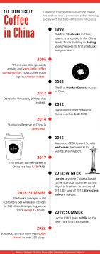 Of particular interest, according to ico (2015), estimates show china now harvests more coffee than kenya and tanzania together, and The Evolution Of China S Coffee Industry Us China Institute