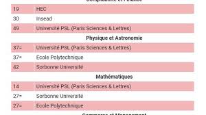 Classement QS 2020 : Sorbonne Université est la plus classée des Françaises  | Les Echos Start