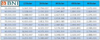 Menurut pekeliling perkhidmatan bilangan 5 tahun 2019, wbf memberi. Tabel Angsuran Pinjaman Bni Fleksi Terbaru Mei 2021 Media Perbankan