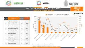 Check spelling or type a new query. Rompe Record Guerrero De Nuevo En Casos Covid El Sol De Acapulco Noticias Locales Policiacas Sobre Mexico Guerrero Y El Mundo