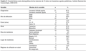 Primar se malignizeaza o singura celula hemopoietica, din care ulterior deriva toate celulele maligne, ultimele fiind celule fiice ale primei celule tumorale. Vista De Analisis De La Mortalidad Por Leucemia Aguda Pediatrica En El Instituto Nacional De Cancerologia Biomedica