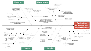 The Fishbone Or Ishikawa Diagram Is Another Way To