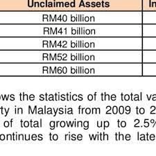 Maybe you would like to learn more about one of these? 0 Statistic Number Of Unclaimed Assets In Malaysia Download Table