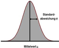 A low standard deviation indicates that the values tend to be close to the mean (also called the expected value) of the set, while a high standard deviation indicates that the values are spread out over a wider range. Die Normalverteilung I Six Sigma Tc