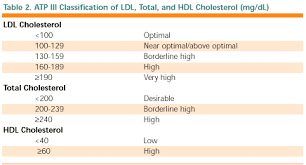 ncep atp iii cholesterol guidelines cholesterol 2 0 scymed