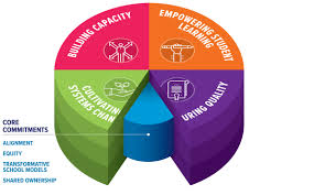 A commitment obligates you to do something. Core Commitments For Quality Transformation To Personalized Learning