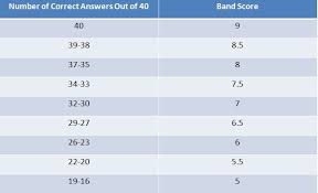 Ielts Scores Ielts Advantage