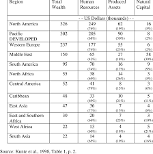 World Bank Estimated Wealth Per Capita by Geographic Region, 1994, |  Download Table