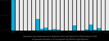 Ошибка при поиске авиабилетов из Дубая в Красноярск - сравнение цен, авиакомпании, расписание и скидки